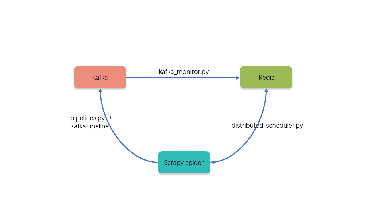 scrapy cluster message flow