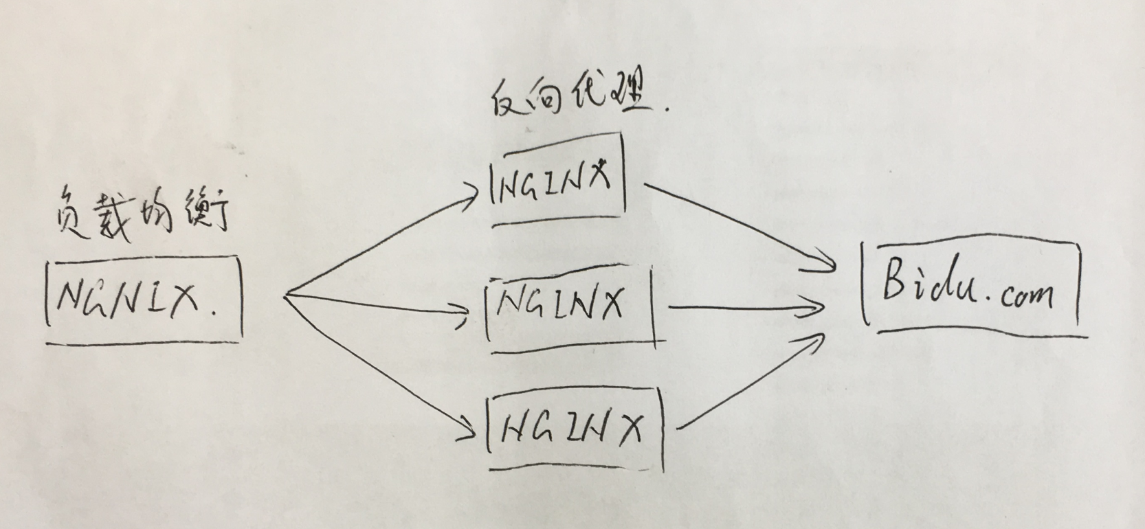 nginx负载均衡和反向代理